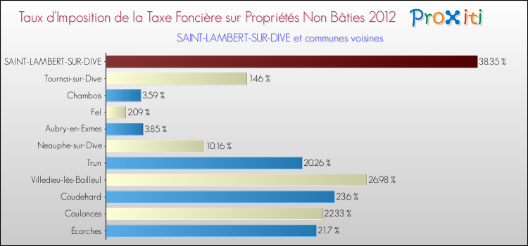 Taux d'imposition de la taxe foncière sur les immeubles et terrains non batis 2012 pour SAINT-LAMBERT-SUR-DIVE et les communes proches Comparaison des taux d'imposition de la taxe foncière sur les immeubles et terrains non batis 2012 pour SAINT-LAMBERT-SUR-DIVE et les communes voisines