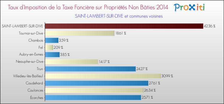 Taux d'imposition de la taxe foncière sur les immeubles et terrains non batis 2014 pour SAINT-LAMBERT-SUR-DIVE et les communes proches Comparaison des taux d'imposition de la taxe foncière sur les immeubles et terrains non batis 2014 pour SAINT-LAMBERT-SUR-DIVE et les communes voisines
