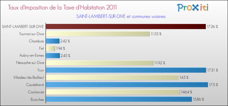 Taux d'imposition de la taxe d'habitation 2011 pour SAINT-LAMBERT-SUR-DIVE et les communes proches Comparaison des taux d'imposition de la taxe d'habitation 2011 pour SAINT-LAMBERT-SUR-DIVE et les communes voisines