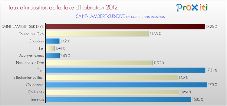 Taux d'imposition de la taxe d'habitation 2012 pour SAINT-LAMBERT-SUR-DIVE et les communes proches Comparaison des taux d'imposition de la taxe d'habitation 2012 pour SAINT-LAMBERT-SUR-DIVE et les communes voisines