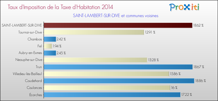 Taux d'imposition de la taxe d'habitation 2014 pour SAINT-LAMBERT-SUR-DIVE et les communes proches Comparaison des taux d'imposition de la taxe d'habitation 2014 pour SAINT-LAMBERT-SUR-DIVE et les communes voisines