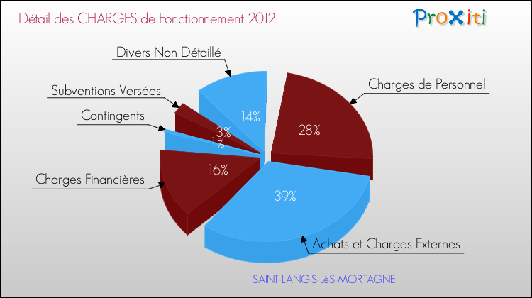 Décomposition des Charges de Fonctionnement 2012 de la commune de SAINT-LANGIS-LèS-MORTAGNE Charges de Fonctionnement 2012 pour la commune de SAINT-LANGIS-LèS-MORTAGNE