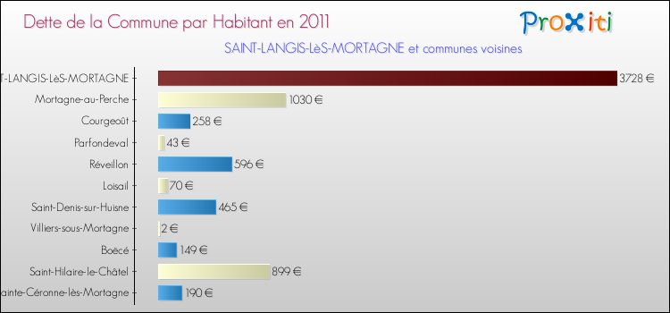 Dette par habitant de la commune en 2011 pour SAINT-LANGIS-LèS-MORTAGNE et les communes proches Comparaison de la dette par habitant de la commune en 2011 pour SAINT-LANGIS-LèS-MORTAGNE et les communes voisines