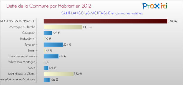 Dette par habitant de la commune en 2012 pour SAINT-LANGIS-LèS-MORTAGNE et les communes proches Comparaison de la dette par habitant de la commune en 2012 pour SAINT-LANGIS-LèS-MORTAGNE et les communes voisines