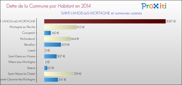 Dette par habitant de la commune en 2014 pour SAINT-LANGIS-LèS-MORTAGNE et les communes proches Comparaison de la dette par habitant de la commune en 2014 pour SAINT-LANGIS-LèS-MORTAGNE et les communes voisines