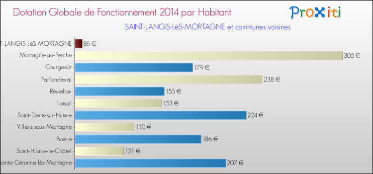 Montant des dotations globales de fonctionnement DGF par Habitant pour SAINT-LANGIS-LèS-MORTAGNE et les communes proches en 2014. Comparaison des des dotations globales de fonctionnement DGF par habitant pour SAINT-LANGIS-LèS-MORTAGNE et les communes voisines en 2014.