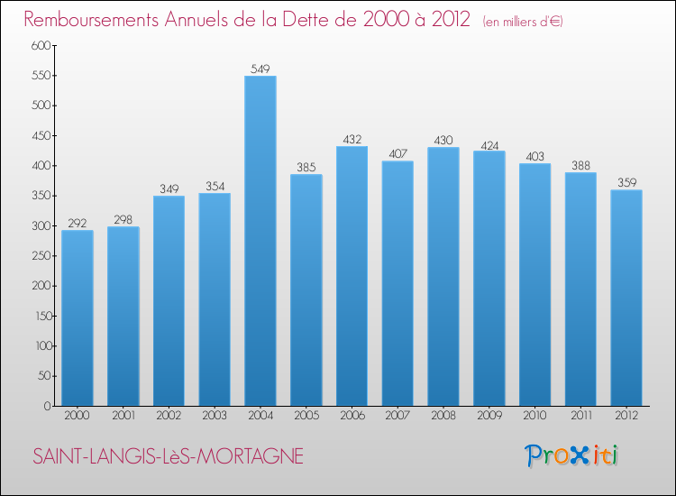 Evolution de l'annuité de la dette pour la commune de SAINT-LANGIS-LèS-MORTAGNE de 2000 à 2012 Annuités de la dette pour SAINT-LANGIS-LèS-MORTAGNE de 2000 à 2012
