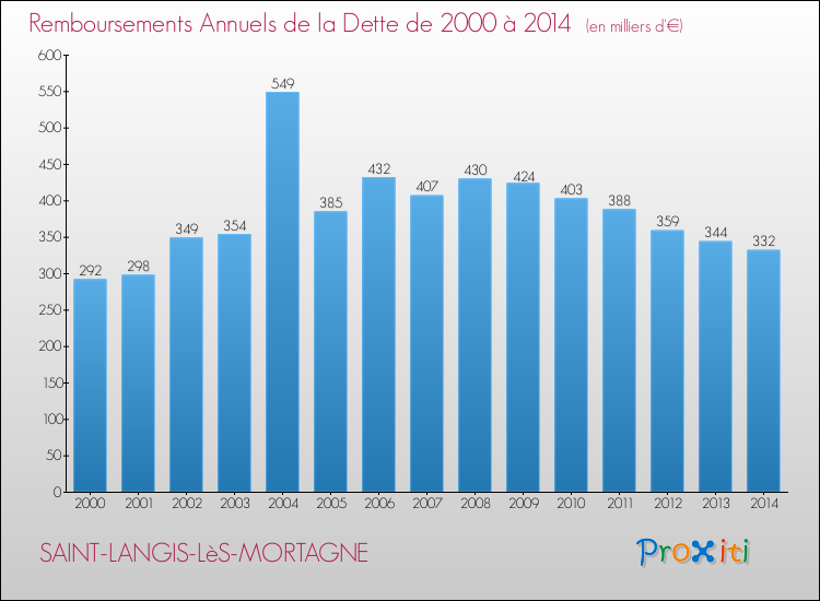 Evolution de l'annuité de la dette pour la commune de SAINT-LANGIS-LèS-MORTAGNE de 2000 à 2014 Annuités de la dette pour SAINT-LANGIS-LèS-MORTAGNE de 2000 à 2014