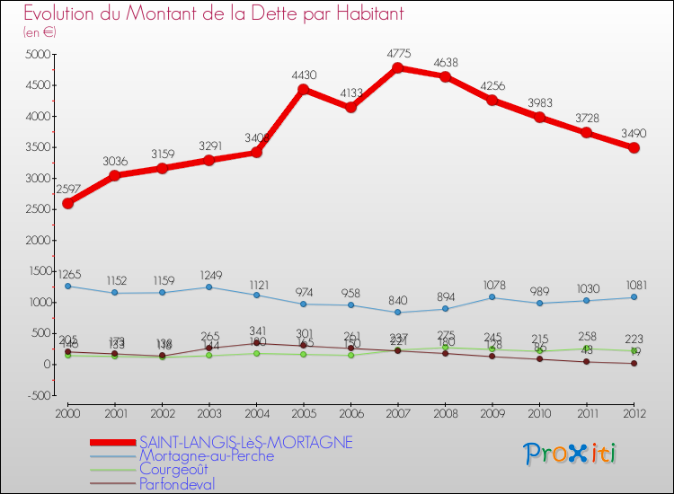 Evolution de la dette par habitant pour la commune de SAINT-LANGIS-LèS-MORTAGNE et les communes proches de 2000 à 2012 Comparaison de la dette par habitant pour SAINT-LANGIS-LèS-MORTAGNE et les communes voisines de 2000 à 2012