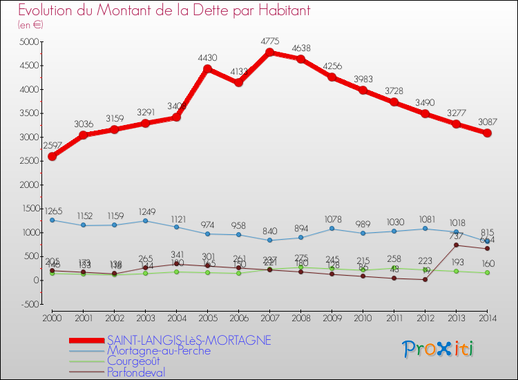 Evolution de la dette par habitant pour la commune de SAINT-LANGIS-LèS-MORTAGNE et les communes proches de 2000 à 2014 Comparaison de la dette par habitant pour SAINT-LANGIS-LèS-MORTAGNE et les communes voisines de 2000 à 2014