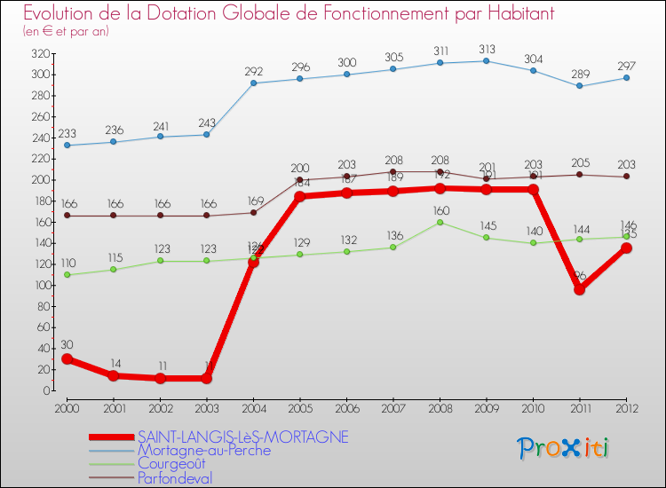 Evolution et montant de la dotation globale de fonctionnement par Habitant pour SAINT-LANGIS-LèS-MORTAGNE et les communes proches Comparaison des dotations globales de fonctionnement par habitant pour SAINT-LANGIS-LèS-MORTAGNE et les communes voisines