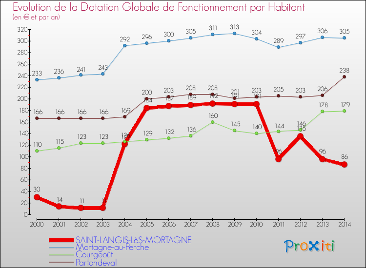 Evolution et montant de la dotation globale de fonctionnement par Habitant pour SAINT-LANGIS-LèS-MORTAGNE et les communes proches de 2000 à 2014. Comparaison des dotations globales de fonctionnement par habitant pour SAINT-LANGIS-LèS-MORTAGNE et les communes voisines de 2000 à 2014.