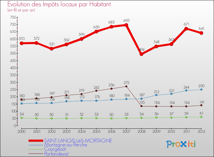 Evolution et montant des impôts locaux par Habitant pour SAINT-LANGIS-LèS-MORTAGNE et les communes proches Comparaison des impôts locaux par habitant pour SAINT-LANGIS-LèS-MORTAGNE et les communes voisines