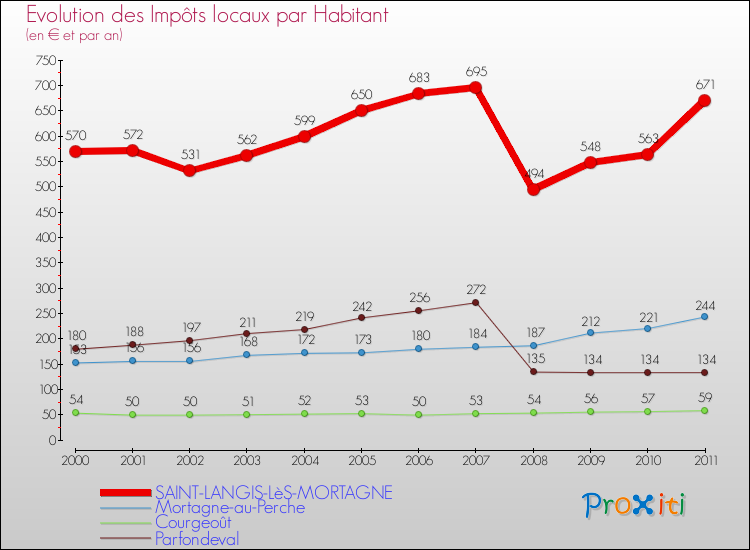 Evolution et montant des impôts locaux par Habitant pour SAINT-LANGIS-LèS-MORTAGNE et les communes proches Comparaison des impôts locaux par habitant pour SAINT-LANGIS-LèS-MORTAGNE et les communes voisines
