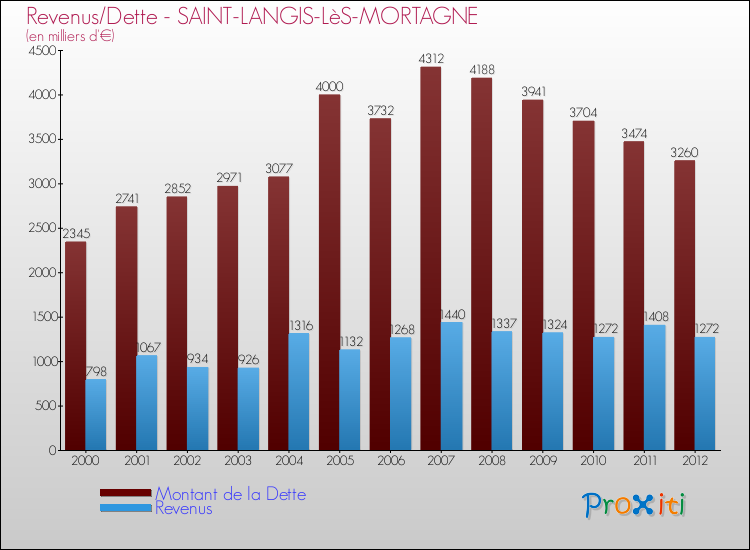 Evolution comparée de la dette et des revenus pour la commune de SAINT-LANGIS-LèS-MORTAGNE de 2000 à 2012 Comparaison de la dette et des revenus pour SAINT-LANGIS-LèS-MORTAGNE de 2000 à 2012