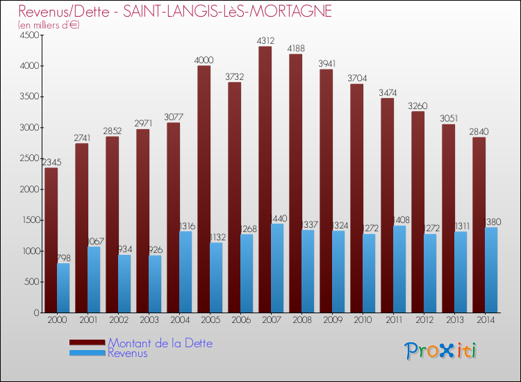 Evolution comparée de la dette et des revenus pour la commune de SAINT-LANGIS-LèS-MORTAGNE de 2000 à 2014 Comparaison de la dette et des revenus pour SAINT-LANGIS-LèS-MORTAGNE de 2000 à 2014
