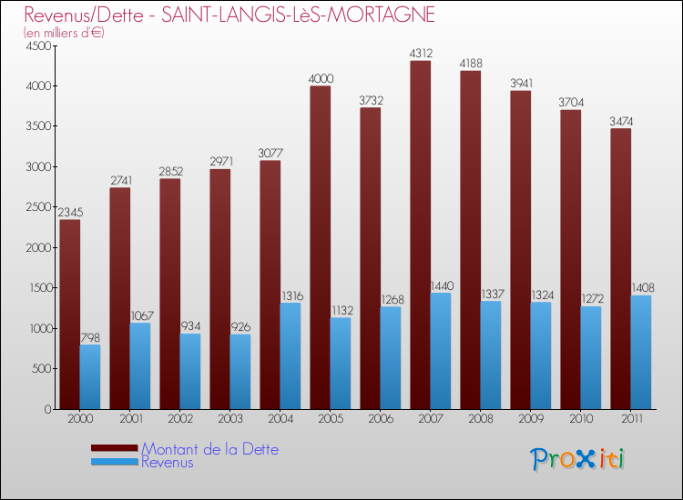 Evolution comparée de la dette et des revenus pour la commune de SAINT-LANGIS-LèS-MORTAGNE de 2000 à 2011 Comparaison de la dette et des revenus pour SAINT-LANGIS-LèS-MORTAGNE de 2000 à 2011