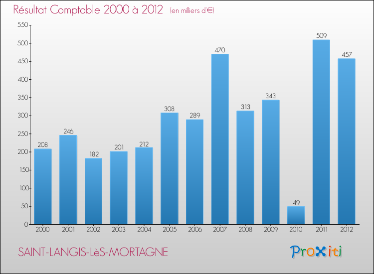 Evolution du résultat comptable pour la commune de SAINT-LANGIS-LèS-MORTAGNE de 2000 à 2012 Evolution du résultat comptable pour SAINT-LANGIS-LèS-MORTAGNE de 2000 à 2012