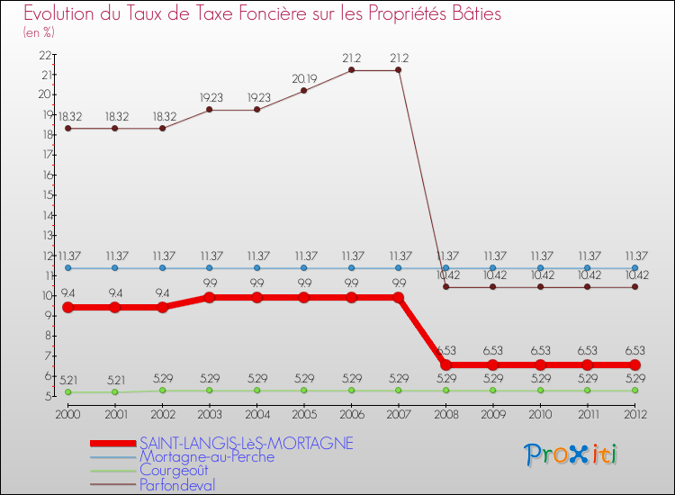 Evolution du taux de la taxe foncière sur le bati pour SAINT-LANGIS-LèS-MORTAGNE et les communes proches de 2000 à 2012 Comparaison des taux de taxe foncière sur le bati pour SAINT-LANGIS-LèS-MORTAGNE et les communes voisines de 2000 à 2012