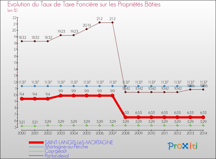 Evolution du taux de la taxe foncière sur le bati pour SAINT-LANGIS-LèS-MORTAGNE et les communes proches de 2000 à 2014 Comparaison des taux de taxe foncière sur le bati pour SAINT-LANGIS-LèS-MORTAGNE et les communes voisines de 2000 à 2014