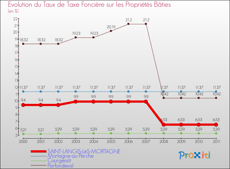 Evolution du taux de la taxe foncière sur le bati pour SAINT-LANGIS-LèS-MORTAGNE et les communes proches Comparaison des taux de taxe foncière sur le bati pour SAINT-LANGIS-LèS-MORTAGNE et les communes voisines