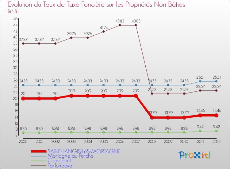 Evolution du taux de la taxe foncière sur les immeubles et terrains non batis pour SAINT-LANGIS-LèS-MORTAGNE et les communes proches de 2000 à 2012 Comparaison des taux de la taxe foncière sur les immeubles et terrains non batis pour SAINT-LANGIS-LèS-MORTAGNE et les communes voisines de 2000 à 2012
