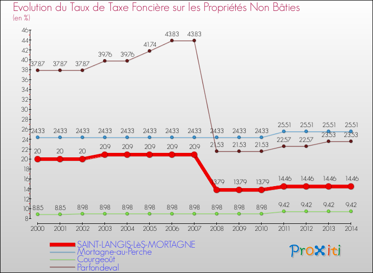 Evolution du taux de la taxe foncière sur les immeubles et terrains non batis pour SAINT-LANGIS-LèS-MORTAGNE et les communes proches de 2000 à 2014 Comparaison des taux de la taxe foncière sur les immeubles et terrains non batis pour SAINT-LANGIS-LèS-MORTAGNE et les communes voisines de 2000 à 2014