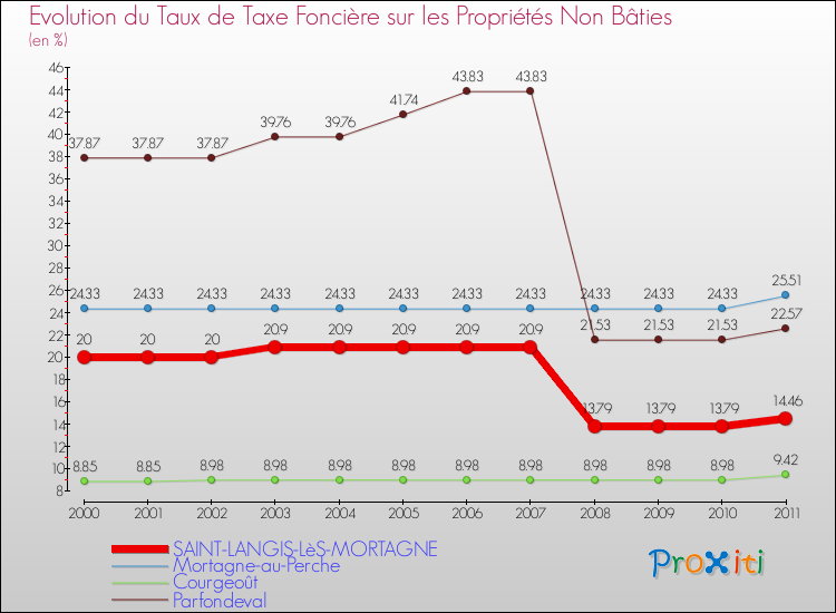 Evolution du taux de la taxe foncière sur les immeubles et terrains non batis pour SAINT-LANGIS-LèS-MORTAGNE et les communes proches Comparaison des taux de la taxe foncière sur les immeubles et terrains non batis pour SAINT-LANGIS-LèS-MORTAGNE et les communes voisines
