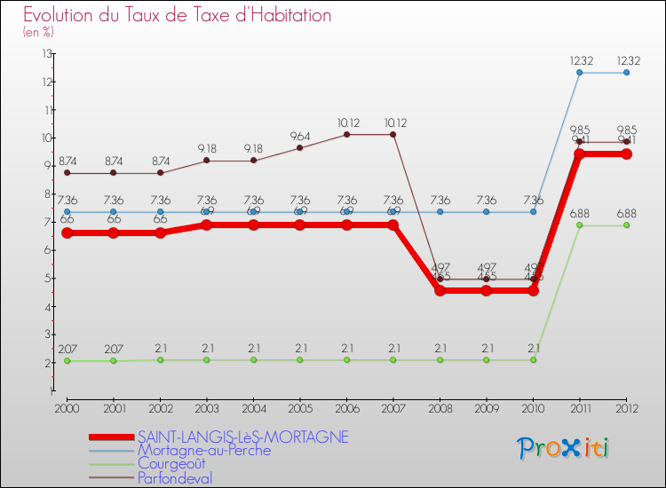 Evolution du taux de la taxe d'habitation pour SAINT-LANGIS-LèS-MORTAGNE et les communes proches Comparaison des taux de la taxe d'habitation pour SAINT-LANGIS-LèS-MORTAGNE et les communes voisines