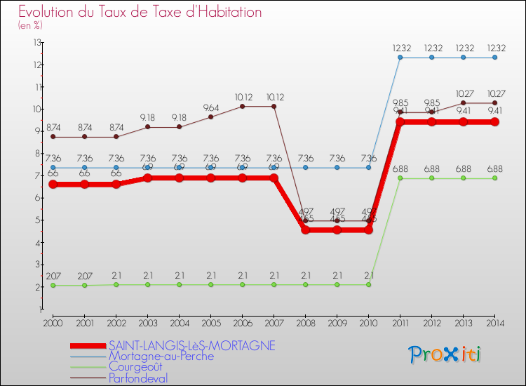 Evolution du taux de la taxe d'habitation pour SAINT-LANGIS-LèS-MORTAGNE et les communes proches de 2000 à 2014 Comparaison des taux de la taxe d'habitation pour SAINT-LANGIS-LèS-MORTAGNE et les communes voisines de 2000 à 2014