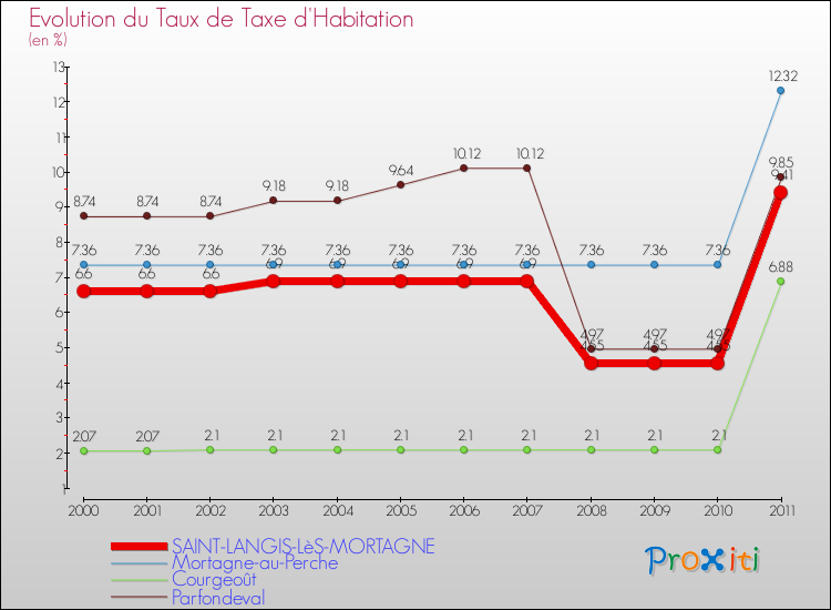 Evolution du taux de la taxe d'habitation pour SAINT-LANGIS-LèS-MORTAGNE et les communes proches Comparaison des taux de la taxe d'habitation pour SAINT-LANGIS-LèS-MORTAGNE et les communes voisines