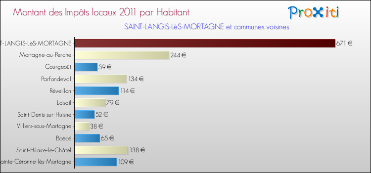 Montant des impôts locaux par Habitant pour SAINT-LANGIS-LèS-MORTAGNE et les communes proches Comparaison des impôts locaux par habitant pour SAINT-LANGIS-LèS-MORTAGNE et les communes voisines