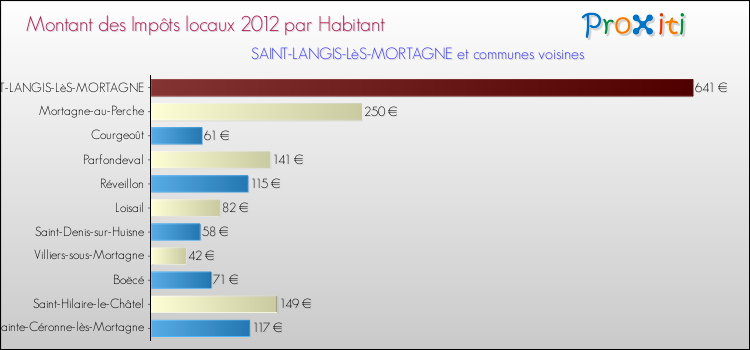 Montant des impôts locaux par Habitant pour SAINT-LANGIS-LèS-MORTAGNE et les communes proches Comparaison des impôts locaux par habitant pour SAINT-LANGIS-LèS-MORTAGNE et les communes voisines