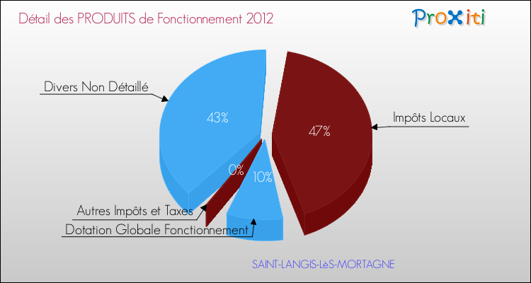 Décomposition du Budget de Fonctionnement 2012 de la commune de SAINT-LANGIS-LèS-MORTAGNE Budget de Fonctionnement 2012 pour la commune de SAINT-LANGIS-LèS-MORTAGNE