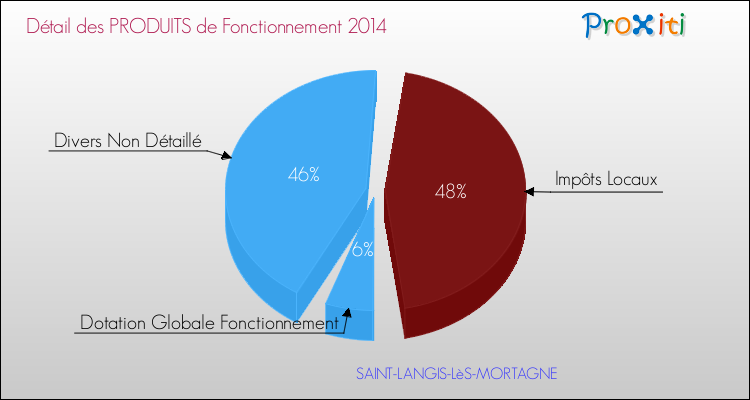 Décomposition du Budget de Fonctionnement 2014 de la commune de SAINT-LANGIS-LèS-MORTAGNE Budget de Fonctionnement 2014 pour la commune de SAINT-LANGIS-LèS-MORTAGNE