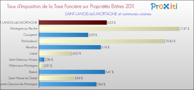 Taux d'imposition de la taxe foncière sur le bati 2011 pour SAINT-LANGIS-LèS-MORTAGNE et les communes proches Comparaison des taux d'imposition de la taxe foncière sur le bati 2011 pour SAINT-LANGIS-LèS-MORTAGNE et les communes voisines