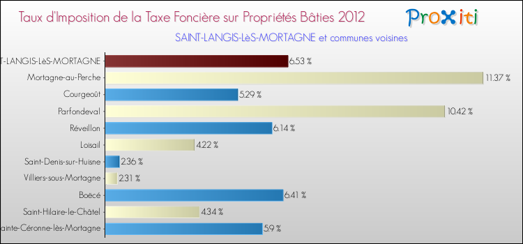 Taux d'imposition de la taxe foncière sur le bati 2012 pour SAINT-LANGIS-LèS-MORTAGNE et les communes proches Comparaison des taux d'imposition de la taxe foncière sur le bati 2012 pour SAINT-LANGIS-LèS-MORTAGNE et les communes voisines