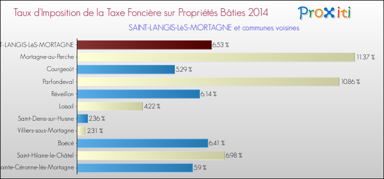 Taux d'imposition de la taxe foncière sur le bati 2014 pour SAINT-LANGIS-LèS-MORTAGNE et les communes proches Comparaison des taux d'imposition de la taxe foncière sur le bati 2014 pour SAINT-LANGIS-LèS-MORTAGNE et les communes voisines
