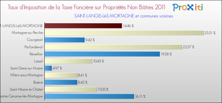 Taux d'imposition de la taxe foncière sur les immeubles et terrains non batis 2011 pour SAINT-LANGIS-LèS-MORTAGNE et les communes proches Comparaison des taux d'imposition de la taxe foncière sur les immeubles et terrains non batis 2011 pour SAINT-LANGIS-LèS-MORTAGNE et les communes voisines