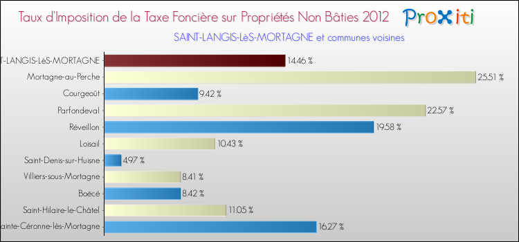 Taux d'imposition de la taxe foncière sur les immeubles et terrains non batis 2012 pour SAINT-LANGIS-LèS-MORTAGNE et les communes proches Comparaison des taux d'imposition de la taxe foncière sur les immeubles et terrains non batis 2012 pour SAINT-LANGIS-LèS-MORTAGNE et les communes voisines