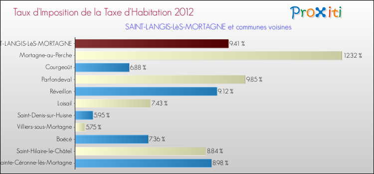 Taux d'imposition de la taxe d'habitation 2012 pour SAINT-LANGIS-LèS-MORTAGNE et les communes proches Comparaison des taux d'imposition de la taxe d'habitation 2012 pour SAINT-LANGIS-LèS-MORTAGNE et les communes voisines