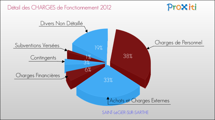 Décomposition des Charges de Fonctionnement 2012 de la commune de SAINT-LéGER-SUR-SARTHE Charges de Fonctionnement 2012 pour la commune de SAINT-LéGER-SUR-SARTHE