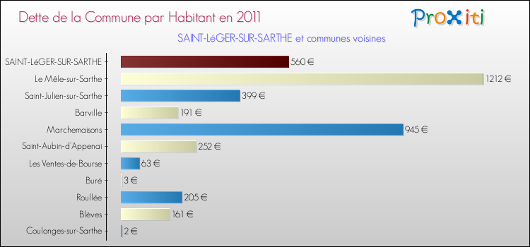 Dette par habitant de la commune en 2011 pour SAINT-LéGER-SUR-SARTHE et les communes proches Comparaison de la dette par habitant de la commune en 2011 pour SAINT-LéGER-SUR-SARTHE et les communes voisines