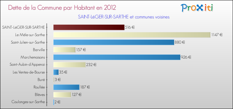 Dette par habitant de la commune en 2012 pour SAINT-LéGER-SUR-SARTHE et les communes proches Comparaison de la dette par habitant de la commune en 2012 pour SAINT-LéGER-SUR-SARTHE et les communes voisines