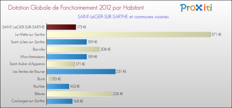 Montant des dotations globales de fonctionnement DGF par Habitant pour SAINT-LéGER-SUR-SARTHE et les communes proches Comparaison des des dotations globales de fonctionnement DGF par habitant pour SAINT-LéGER-SUR-SARTHE et les communes voisines