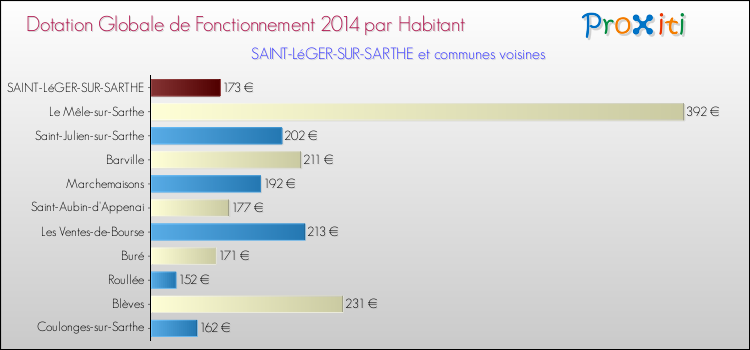 Montant des dotations globales de fonctionnement DGF par Habitant pour SAINT-LéGER-SUR-SARTHE et les communes proches en 2014. Comparaison des des dotations globales de fonctionnement DGF par habitant pour SAINT-LéGER-SUR-SARTHE et les communes voisines en 2014.