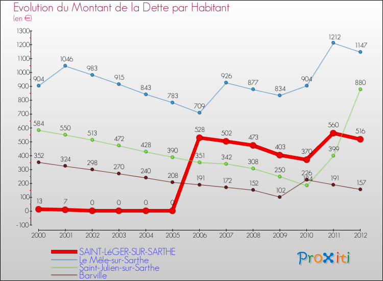 Evolution de la dette par habitant pour la commune de SAINT-LéGER-SUR-SARTHE et les communes proches de 2000 à 2012 Comparaison de la dette par habitant pour SAINT-LéGER-SUR-SARTHE et les communes voisines de 2000 à 2012