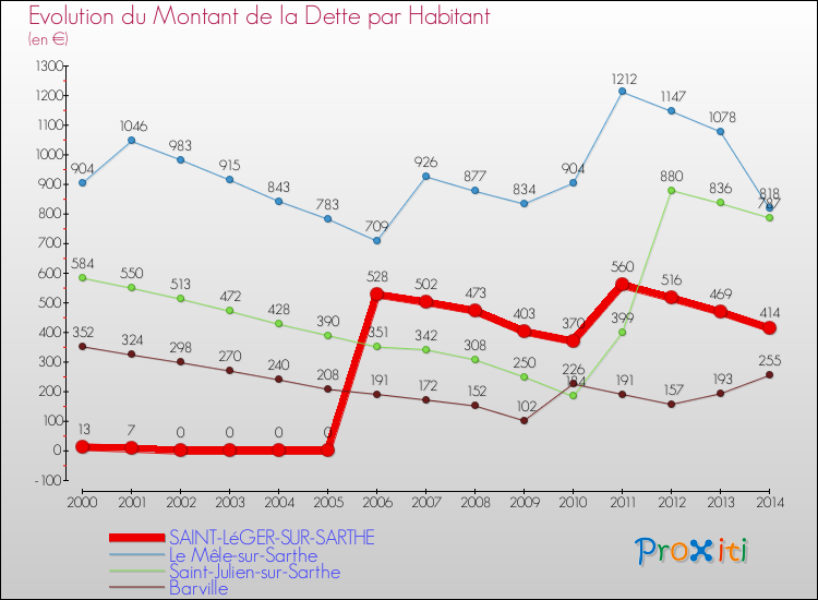 Evolution de la dette par habitant pour la commune de SAINT-LéGER-SUR-SARTHE et les communes proches de 2000 à 2014 Comparaison de la dette par habitant pour SAINT-LéGER-SUR-SARTHE et les communes voisines de 2000 à 2014