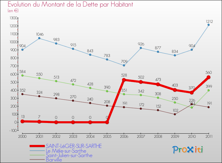Evolution de la dette par habitant pour la commune de SAINT-LéGER-SUR-SARTHE et les communes proches Comparaison de la dette par habitant pour SAINT-LéGER-SUR-SARTHE et les communes voisines