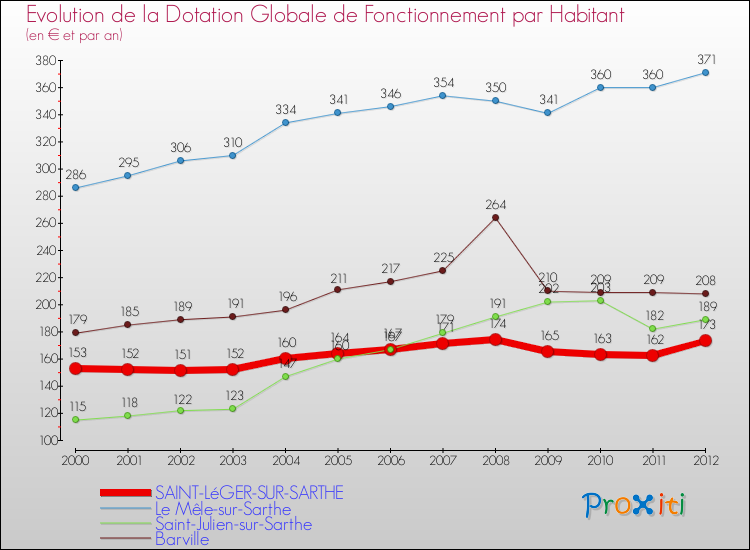 Evolution et montant de la dotation globale de fonctionnement par Habitant pour SAINT-LéGER-SUR-SARTHE et les communes proches Comparaison des dotations globales de fonctionnement par habitant pour SAINT-LéGER-SUR-SARTHE et les communes voisines